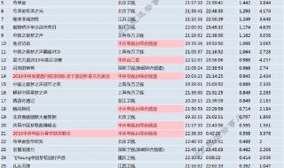 中国综艺节目排行榜