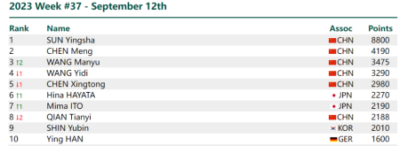 乒乓球女单世界排名 女子乒乓球世界排名榜